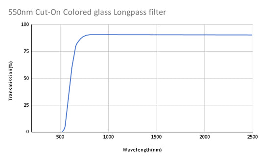550nm Cut-On Colored glass Longpass filter