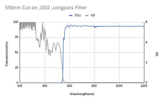 550nm Cut-on,OD2 ,Longpass Filter