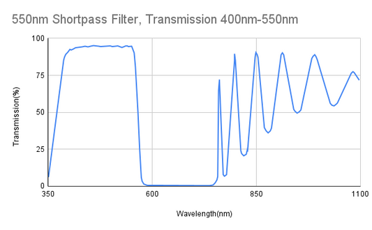 Cut-off 550nm Shortpass Filter, Transmission 400nm-550nm