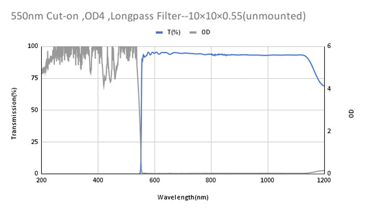 550nm Cut-on,OD4 ,Longpass Filter