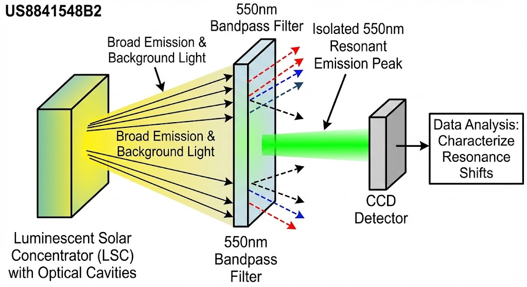 US8841548B2 - Resonance-shifting luminescent solar concentrator