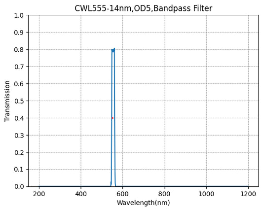 555nm CWL,OD5@200~800nm,FWHM=14nm,NarrowBandpass Filter