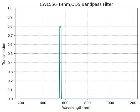 556nm CWL,OD5@200~800nm,FWHM=14nm,NarrowBandpass Filter