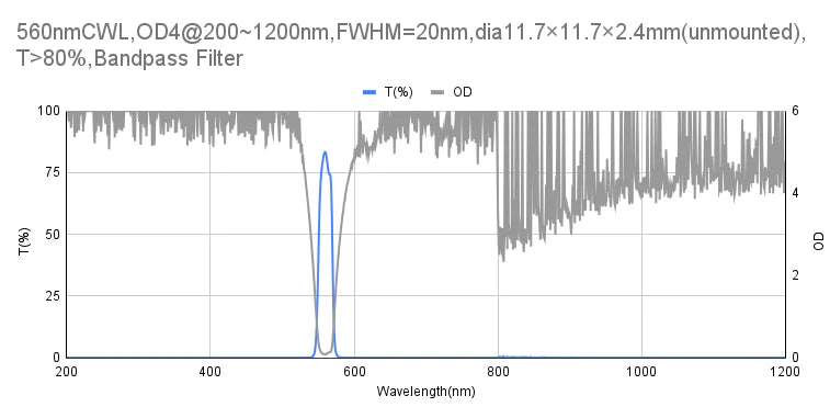 560nm CWL,OD4@200~1200nm,FWHM=20nm,Bandpass Filter