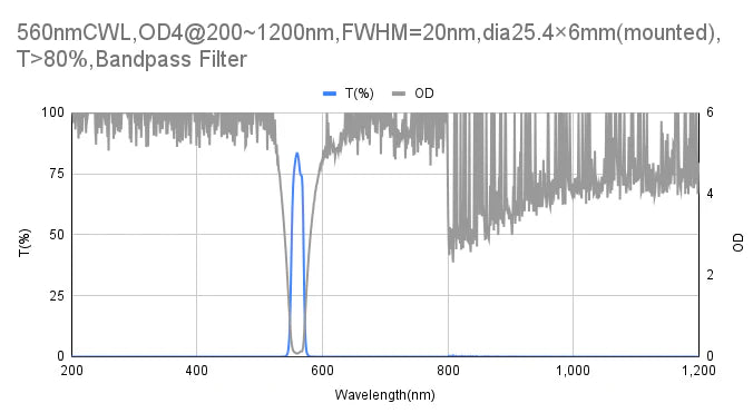 560nm CWL,OD4@200~1200nm,FWHM=20nm,Bandpass Filter