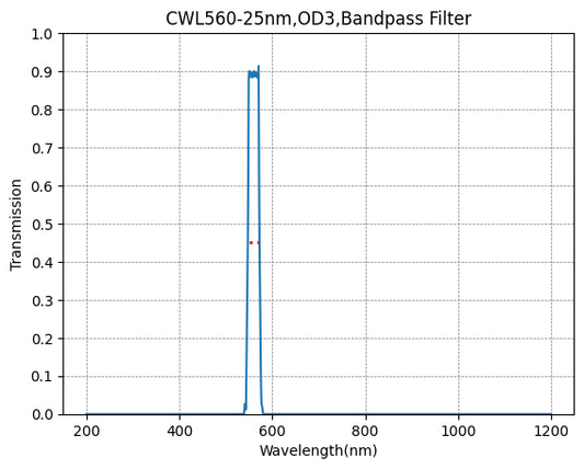 560nm CWL、OD3@200~1100nm、FWHM=25nm、バンドパスフィルター