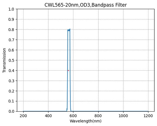 565nm CWL,OD3@200~1100nm,FWHM=20nm,Bandpass Filter