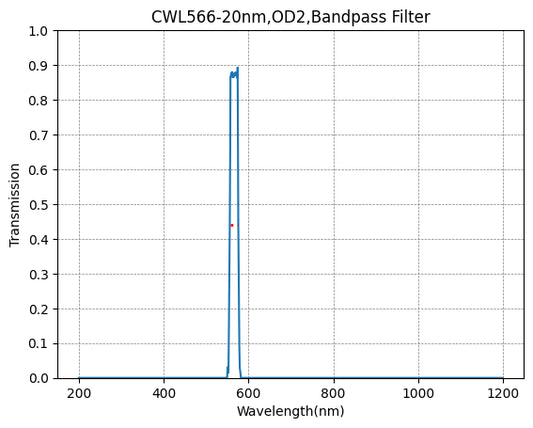 566nm CWL,OD2@400~1100nm,FWHM=20nm,Bandpass Filter