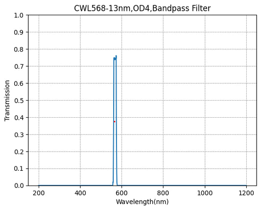 568nm CWL,OD4@200~800nm,FWHM=13nm,NarrowBandpass Filter