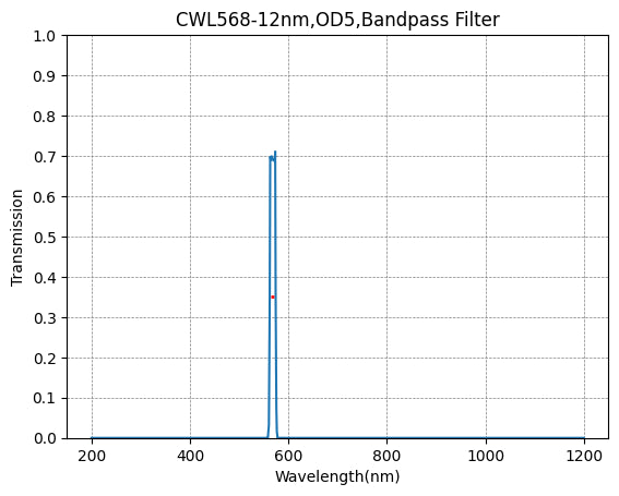 568nm CWL,OD5@200~800nm,FWHM=12nm,NarrowBandpass Filter