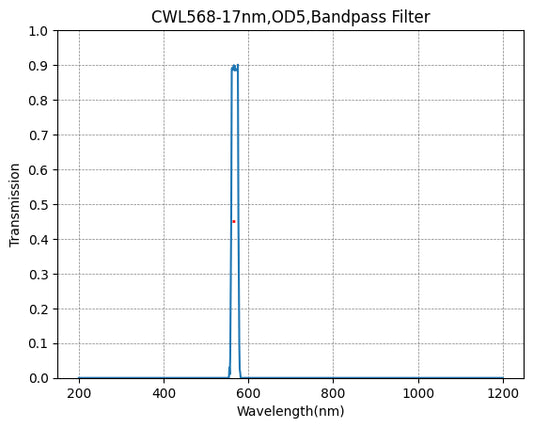 568nm CWL,OD5@200~800nm,FWHM=17nm,Bandpass Filter