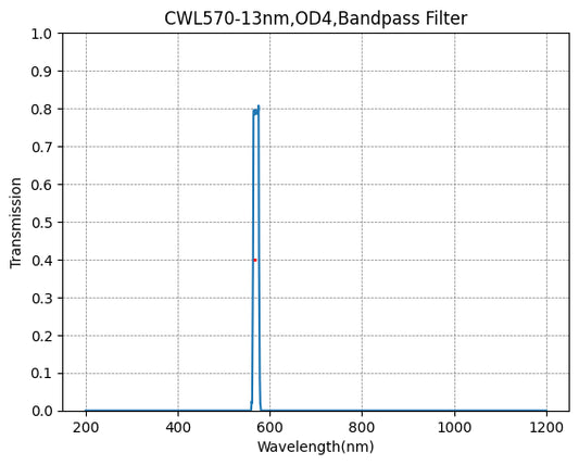 570nm CWL、OD4@200~800nm、FWHM=13nm、ナローバンドパスフィルター