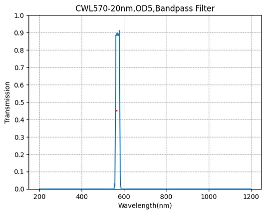 570nm CWL,OD5@300~900nm,FWHM=20nm,Bandpass Filter