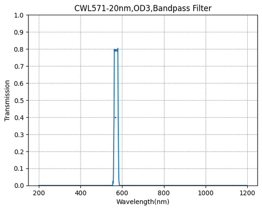 571nm CWL,OD3@300~900nm,FWHM=20nm,Bandpass Filter