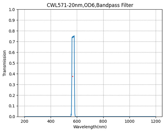 571nm CWL,OD6@200~800nm,FWHM=20nm,Bandpass Filter