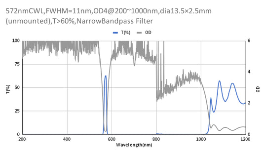 572 nm CWL, OD4@200–1000 nm, FWHM = 11 nm, Schmalbandpassfilter