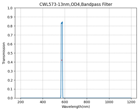 573nm CWL,OD4@200~800nm,FWHM=13nm,NarrowBandpass Filter