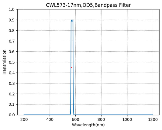 573nm CWL,OD5@200~800nm,FWHM=17nm,Bandpass Filter