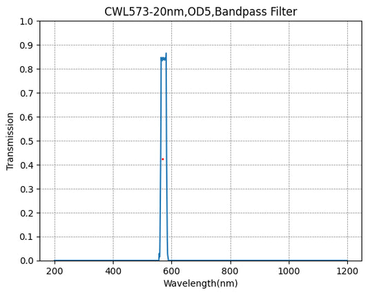 573nm CWL,OD5@200~800nm,FWHM=20nm,Bandpass Filter