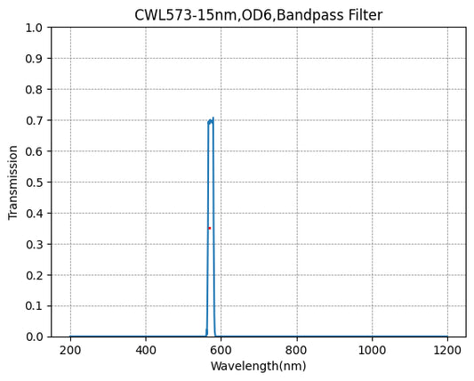 573nm CWL、OD6@200~800nm、FWHM=15nm、ナローバンドパスフィルター