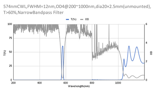 574 nm CWL, OD4@200–1000 nm, FWHM = 12 nm, Schmalbandpassfilter