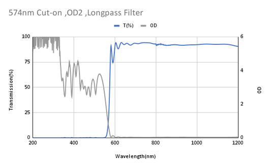574nm Cut-on,OD2 ,Longpass Filter