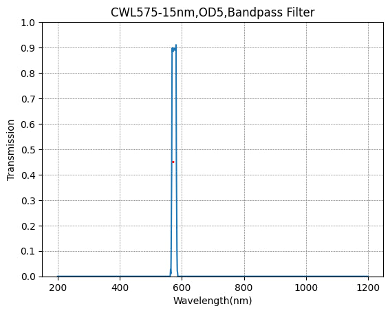 575nm CWL,OD5@200~800nm,FWHM=15nm,NarrowBandpass Filter
