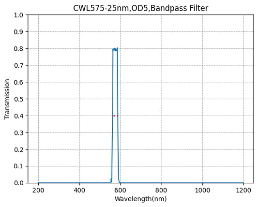575nm CWL,OD5@200~800nm,FWHM=25nm,Bandpass Filter