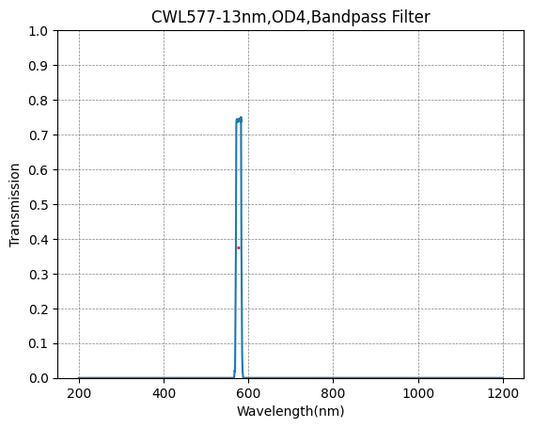 577nm CWL、OD4@200~800nm、FWHM=13nm、ナローバンドパスフィルター