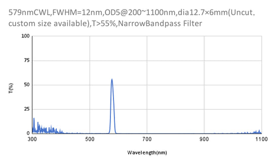 579 nm CWL, OD5@200–1100 nm, FWHM = 12 nm, Schmalbandpassfilter