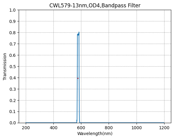 579nm CWL,OD4@200~800nm,FWHM=13nm,NarrowBandpass Filter
