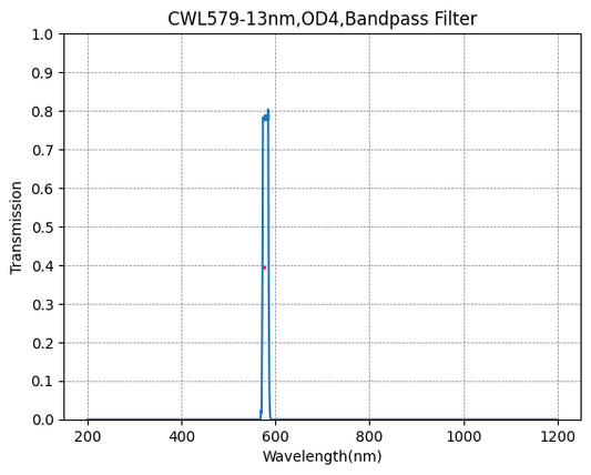 579 nm CWL, OD4@200~800 nm, FWHM=13 nm, Schmalbandpassfilter