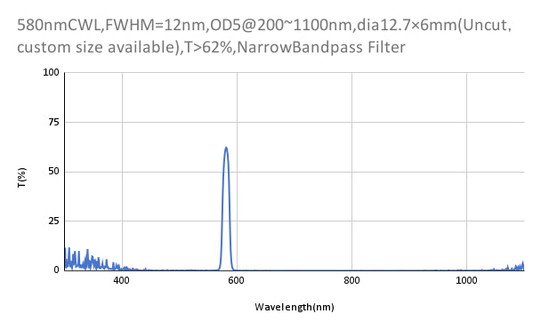 580nm CWL,OD5@200~1100nm,FWHM=12nm,NarrowBandpass Filter
