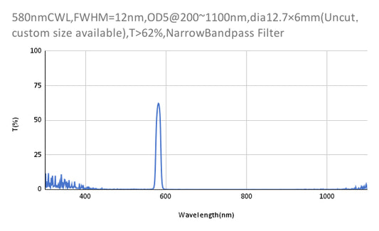 580 nm CWL, OD5@200–1100 nm, FWHM = 12 nm, Schmalbandpassfilter