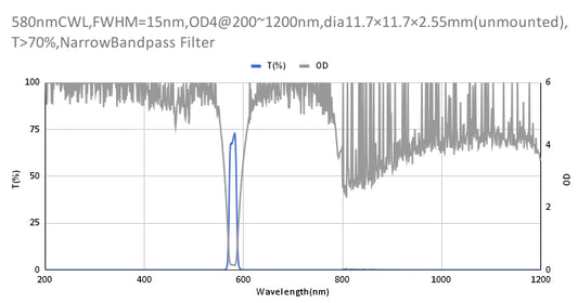 580 nm CWL, OD4@200–1200 nm, FWHM = 15 nm, Schmalbandpassfilter