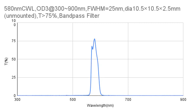 580nm CWL,OD3@300~900nm,FWHM=25nm,Bandpass Filter