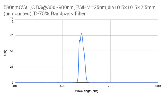 580nm CWL,OD3@300~900nm,FWHM=25nm,Bandpass Filter