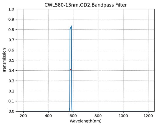 580nm CWL、OD2@400~800nm、FWHM=13nm、ナローバンドパスフィルター