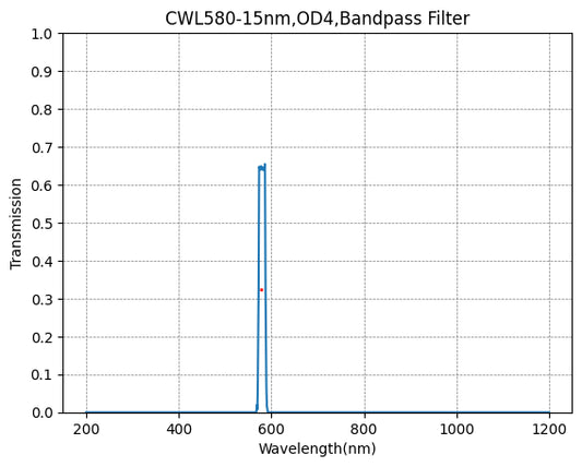 580nm CWL、OD4@200~1000nm、FWHM=15nm、ナローバンドパスフィルター