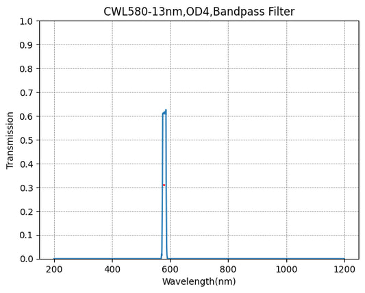 580nm CWL、OD4@400~1200nm、FWHM=13nm、ナローバンドパスフィルター
