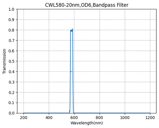 580nm CWL,OD6@200~800nm,FWHM=20nm,Bandpass Filter