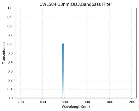 584nm CWL、OD3@400~1100nm、FWHM=13nm、ナローバンドパスフィルター