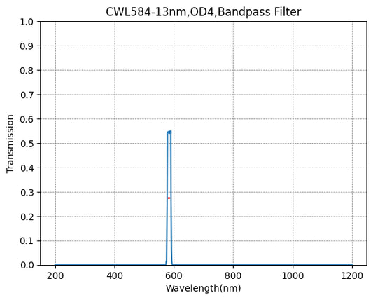 584nm CWL、OD4@200~1000nm、FWHM=13nm、ナローバンドパスフィルター