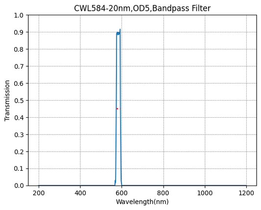 584nm CWL,OD5@200~700nm,FWHM=20nm,Bandpass Filter