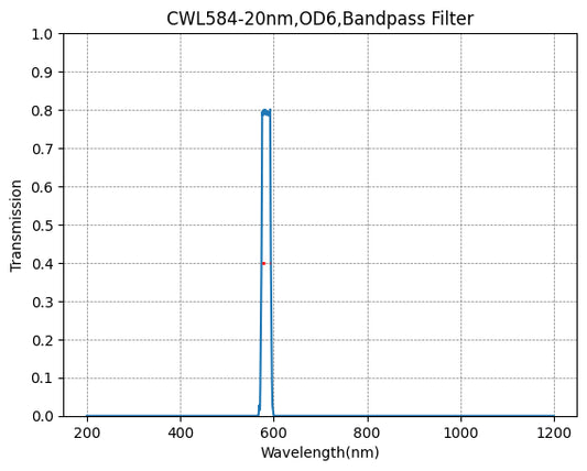584nm CWL,OD6@200~800nm,FWHM=20nm,Bandpass Filter