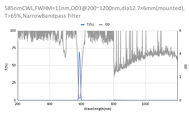 585nm CWL,OD3@200~1200nm,FWHM=11nm,NarrowBandpass Filter