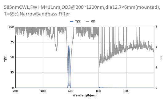 585 nm CWL, OD3@200–1200 nm, FWHM = 11 nm, Schmalbandpassfilter