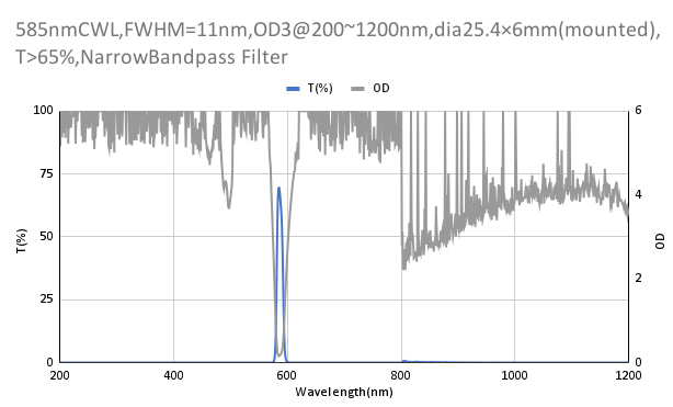 585nm CWL,OD3@200~1200nm,FWHM=11nm,NarrowBandpass Filter
