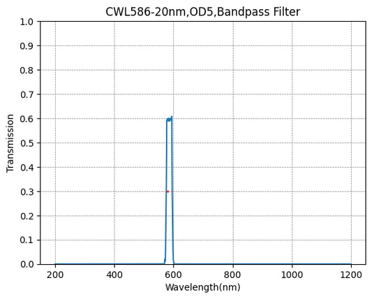 586nm CWL,OD5@200~800nm,FWHM=20nm,Bandpass Filter