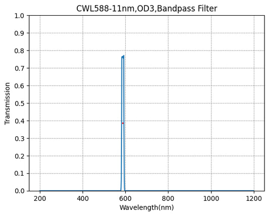 588 nm CWL, OD3@200~1200 nm, FWHM=11 nm, Schmalbandpassfilter